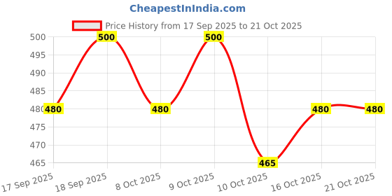 flipkart.com devu fashion Striped Men Track Suit devu fashion Price History Graph from 17 Sep 2025 to 20 Oct 2025