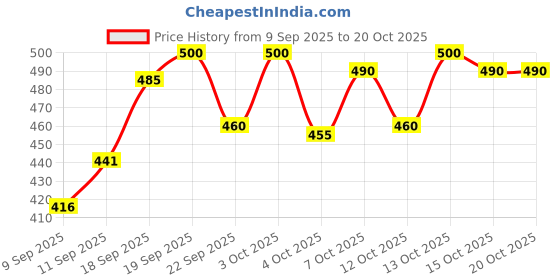 flipkart.com combraided Striped Men Track Suit combraided Price History Graph from 9 Sep 2025 to 19 Oct 2025