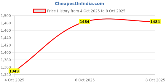 flipkart.com shiv naresh Striped Men Track Suit shiv naresh Price History Graph from 4 Oct 2025 to 6 Oct 2025