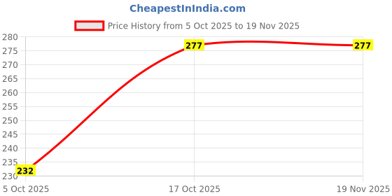 flipkart.com proelegnace Striped Men Track Suit proelegnace Price History Graph from 5 Oct 2025 to 18 Nov 2025