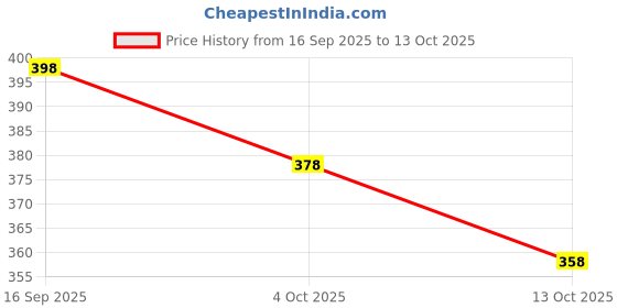 flipkart.com mojamedi Striped Men Track Suit mojamedi Price History Graph from 16 Sep 2025 to 13 Oct 2025