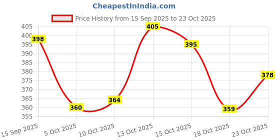 flipkart.com fuback Striped Men Track Suit fuback Price History Graph from 15 Sep 2025 to 23 Oct 2025