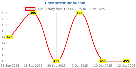 flipkart.com combraided Striped Men Track Suit combraided Price History Graph from 15 Sep 2025 to 12 Oct 2025