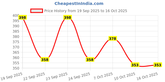 flipkart.com mojamedi Striped Men Track Suit mojamedi Price History Graph from 19 Sep 2025 to 15 Oct 2025