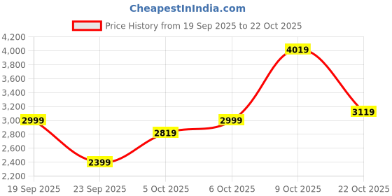 flipkart.com adidas Striped Men Track Suit adidas Price History Graph from 19 Sep 2025 to 22 Oct 2025