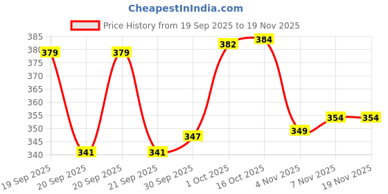 flipkart.com clothclub Striped Men Track Suit clothclub Price History Graph from 19 Sep 2025 to 19 Nov 2025