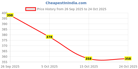 flipkart.com mojamedi Striped Men Track Suit mojamedi Price History Graph from 26 Sep 2025 to 23 Oct 2025