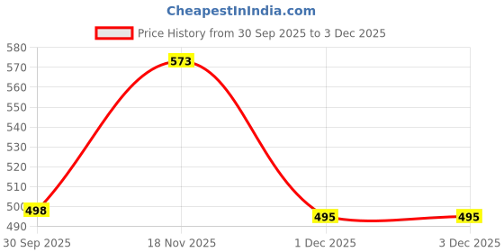 flipkart.com blive Striped Men Track Suit blive Price History Graph from 30 Sep 2025 to 2 Dec 2025