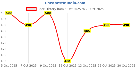 flipkart.com combraided Striped Men Track Suit combraided Price History Graph from 5 Oct 2025 to 19 Oct 2025