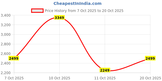 flipkart.com adidas Striped Men Track Suit adidas Price History Graph from 7 Oct 2025 to 20 Oct 2025