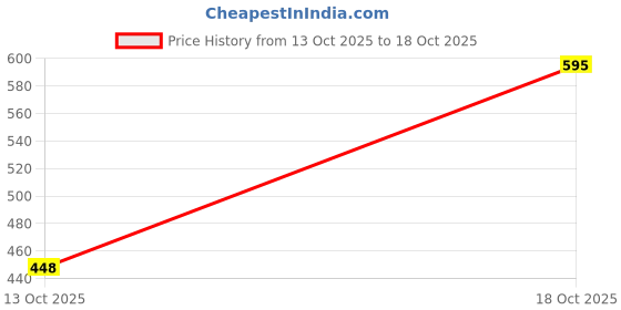 flipkart.com aoosh Striped Men Track Suit aoosh Price History Graph from 13 Oct 2025 to 18 Oct 2025