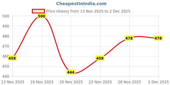 flipkart.com blive Striped Men Track Suit blive Price History Graph from 13 Nov 2025 to 2 Dec 2025