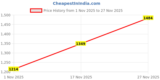 flipkart.com shiv naresh Striped Men Track Suit shiv naresh Price History Graph from 1 Nov 2025 to 27 Nov 2025