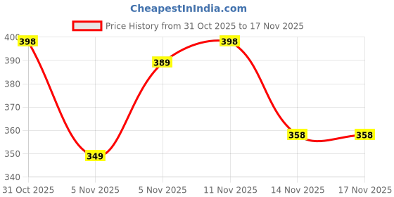 flipkart.com mojamedi Striped Men Track Suit mojamedi Price History Graph from 31 Oct 2025 to 14 Nov 2025