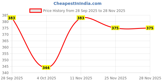 flipkart.com click one Striped Men Waistcoat click one Price History Graph from 28 Sep 2025 to 28 Nov 2025