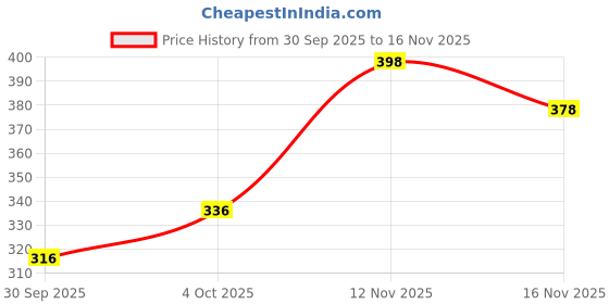 flipkart.com pace international Striped Men White Sports Shorts pace international Price History Graph from 30 Sep 2025 to 12 Nov 2025