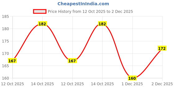 flipkart.com skus Striped Men Yellow Running Shorts skus Price History Graph from 12 Oct 2025 to 2 Dec 2025