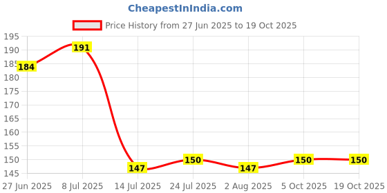 flipkart.com fezora Striped multi purpose cleaning cloth Dry Microfiber Cleaning Cloth fezora Price History Graph from 27 Jun 2025 to 18 Oct 2025