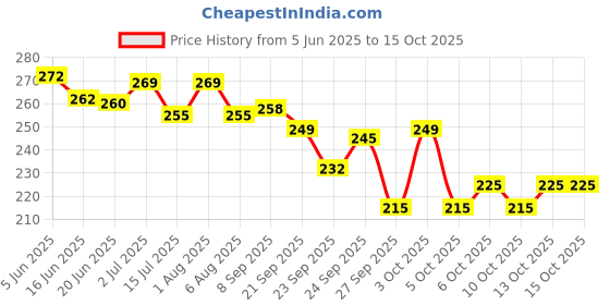 flipkart.com anand sarees Striped, Ombre, Self Design Bollywood Satin Saree anand sarees Price History Graph from 5 Jun 2025 to 15 Oct 2025