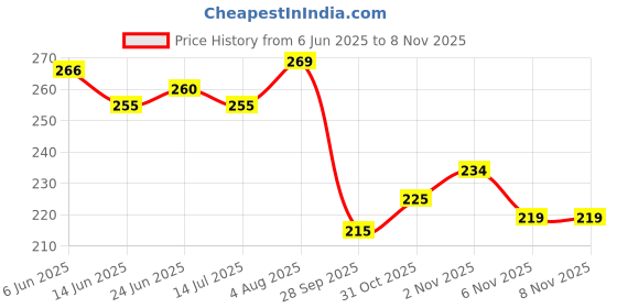 flipkart.com anand sarees Striped, Ombre, Self Design Bollywood Satin Saree anand sarees Price History Graph from 6 Jun 2025 to 7 Nov 2025