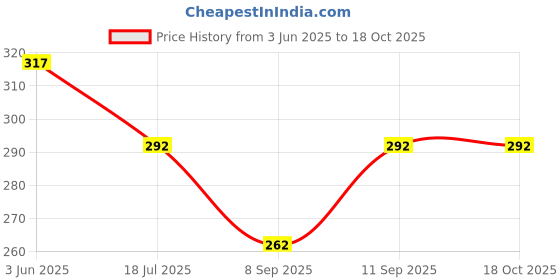flipkart.com aamrkoot Striped Protective Men Gloves aamrkoot Price History Graph from 3 Jun 2025 to 17 Oct 2025