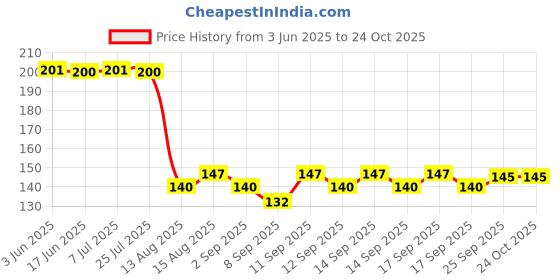 flipkart.com pchrls Striped Pure Cotton, Khadi Cotton Men White Scarf, Fancy Scarf pchrls Price History Graph from 3 Jun 2025 to 23 Oct 2025