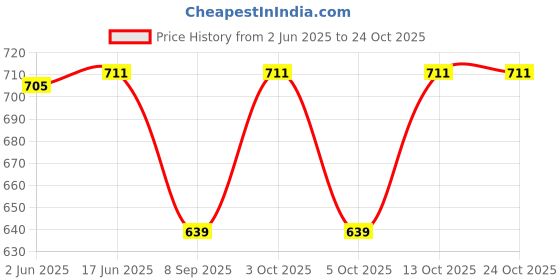 flipkart.com aimee Striped Pure Cotton Men Multicolor Fancy Scarf aimee Price History Graph from 2 Jun 2025 to 23 Oct 2025