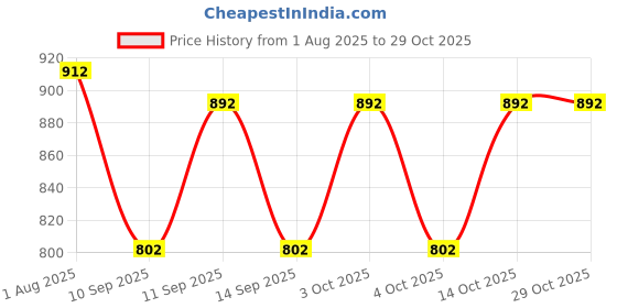 flipkart.com aimee Striped Pure Cotton Men Multicolor Fancy Scarf aimee Price History Graph from 1 Aug 2025 to 29 Oct 2025