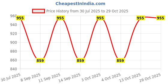 flipkart.com aimee Striped Pure Cotton Men Multicolor Fancy Scarf aimee Price History Graph from 30 Jul 2025 to 29 Oct 2025