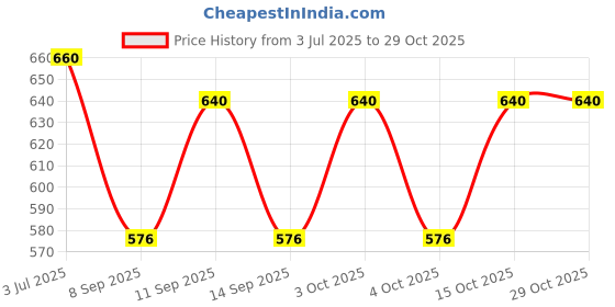 flipkart.com aimee Striped Pure Cotton Men Multicolor Fancy Scarf aimee Price History Graph from 3 Jul 2025 to 29 Oct 2025