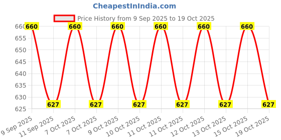 flipkart.com pappi boss Striped Pure Cotton Men Multicolor Fancy Scarf pappi boss Price History Graph from 9 Sep 2025 to 15 Oct 2025