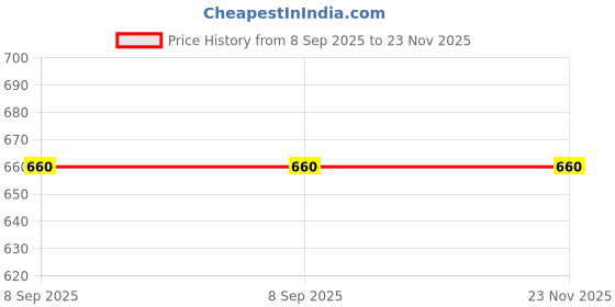 flipkart.com aimee Striped Pure Cotton Men Multicolor Stole aimee Price History Graph from 8 Sep 2025 to 23 Nov 2025