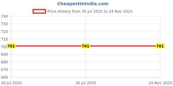 flipkart.com aimee Striped Pure Cotton Men Multicolor Stole aimee Price History Graph from 30 Jul 2025 to 23 Nov 2025