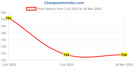 flipkart.com aimee Striped Pure Cotton Men Multicolor Stole aimee Price History Graph from 1 Jul 2025 to 16 Nov 2025