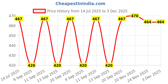 flipkart.com sfab Striped, Self Design, Printed Winter Men Gloves sfab Price History Graph from 14 Jul 2025 to 3 Dec 2025