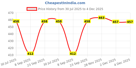 flipkart.com sfab Striped, Self Design, Printed Winter Men Gloves sfab Price History Graph from 30 Jul 2025 to 4 Dec 2025