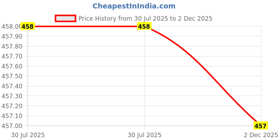 flipkart.com sfab Striped, Self Design, Printed Winter Men Gloves sfab Price History Graph from 30 Jul 2025 to 2 Dec 2025