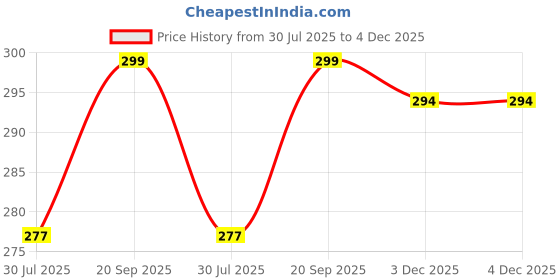 flipkart.com sfab Striped, Self Design, Printed Winter Men Gloves sfab Price History Graph from 30 Jul 2025 to 4 Dec 2025