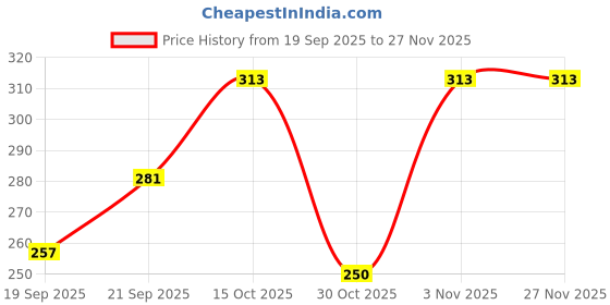flipkart.com loom legacy Striped, Self Design, Printed Winter Men Gloves loom legacy Price History Graph from 19 Sep 2025 to 26 Nov 2025
