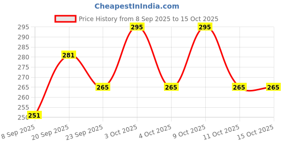 flipkart.com loom legacy Striped, Self Design, Printed Winter Men Gloves loom legacy Price History Graph from 8 Sep 2025 to 15 Oct 2025