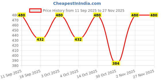 flipkart.com loom legacy Striped, Self Design, Printed Winter Men Gloves loom legacy Price History Graph from 11 Sep 2025 to 26 Nov 2025