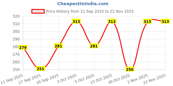 flipkart.com loom legacy Striped, Self Design, Printed Winter Men Gloves loom legacy Price History Graph from 11 Sep 2025 to 22 Nov 2025
