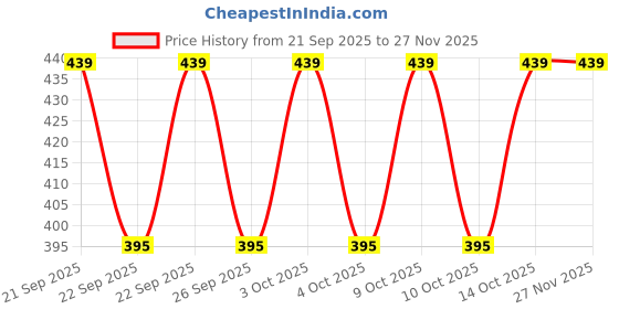 flipkart.com loom legacy Striped, Self Design, Printed Winter Men Gloves loom legacy Price History Graph from 21 Sep 2025 to 26 Nov 2025