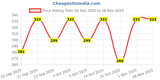 flipkart.com loom legacy Striped, Self Design, Printed Winter Men Gloves loom legacy Price History Graph from 20 Sep 2025 to 27 Nov 2025
