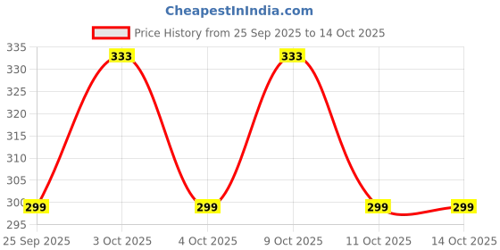 flipkart.com loom legacy Striped, Self Design, Printed Winter Men Gloves loom legacy Price History Graph from 25 Sep 2025 to 14 Oct 2025
