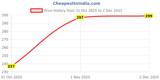 flipkart.com loom legacy Striped, Self Design, Printed Winter Men Gloves loom legacy Price History Graph from 31 Oct 2025 to 2 Dec 2025