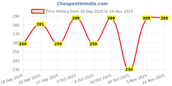 flipkart.com loom legacy Striped, Self Design, Printed Winter Men Gloves loom legacy Price History Graph from 18 Sep 2025 to 24 Nov 2025