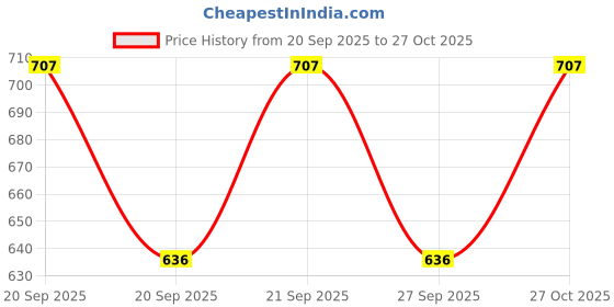 flipkart.com loom legacy Striped, Self Design, Printed Winter Men Gloves loom legacy Price History Graph from 20 Sep 2025 to 27 Oct 2025