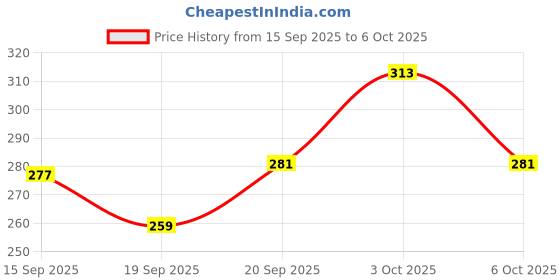 flipkart.com loom legacy Striped, Self Design, Printed Winter Men Gloves loom legacy Price History Graph from 15 Sep 2025 to 6 Oct 2025