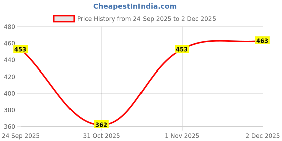 flipkart.com loom legacy Striped, Self Design, Printed Winter Men Gloves loom legacy Price History Graph from 24 Sep 2025 to 2 Dec 2025